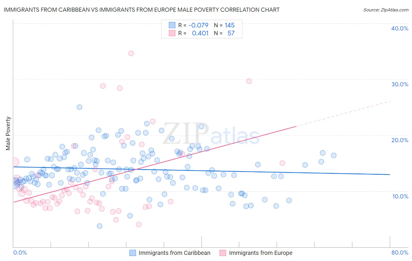 Immigrants from Caribbean vs Immigrants from Europe Male Poverty