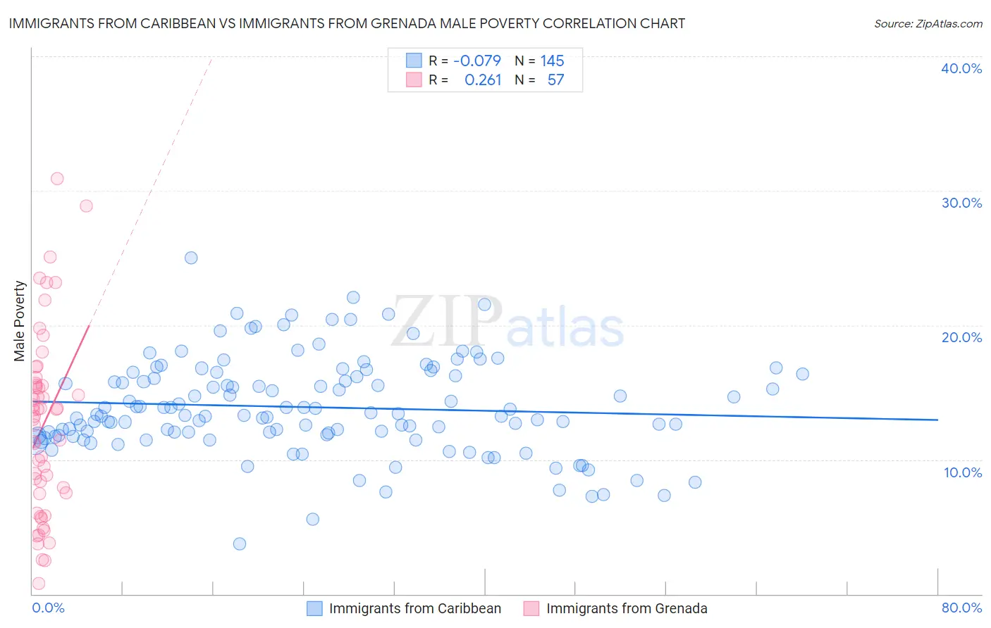 Immigrants from Caribbean vs Immigrants from Grenada Male Poverty