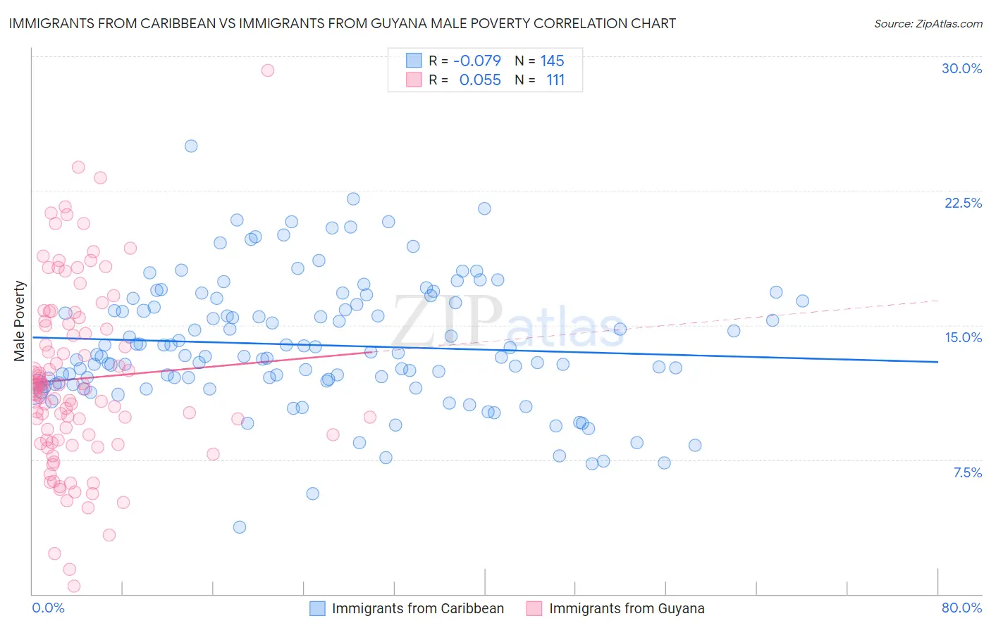 Immigrants from Caribbean vs Immigrants from Guyana Male Poverty