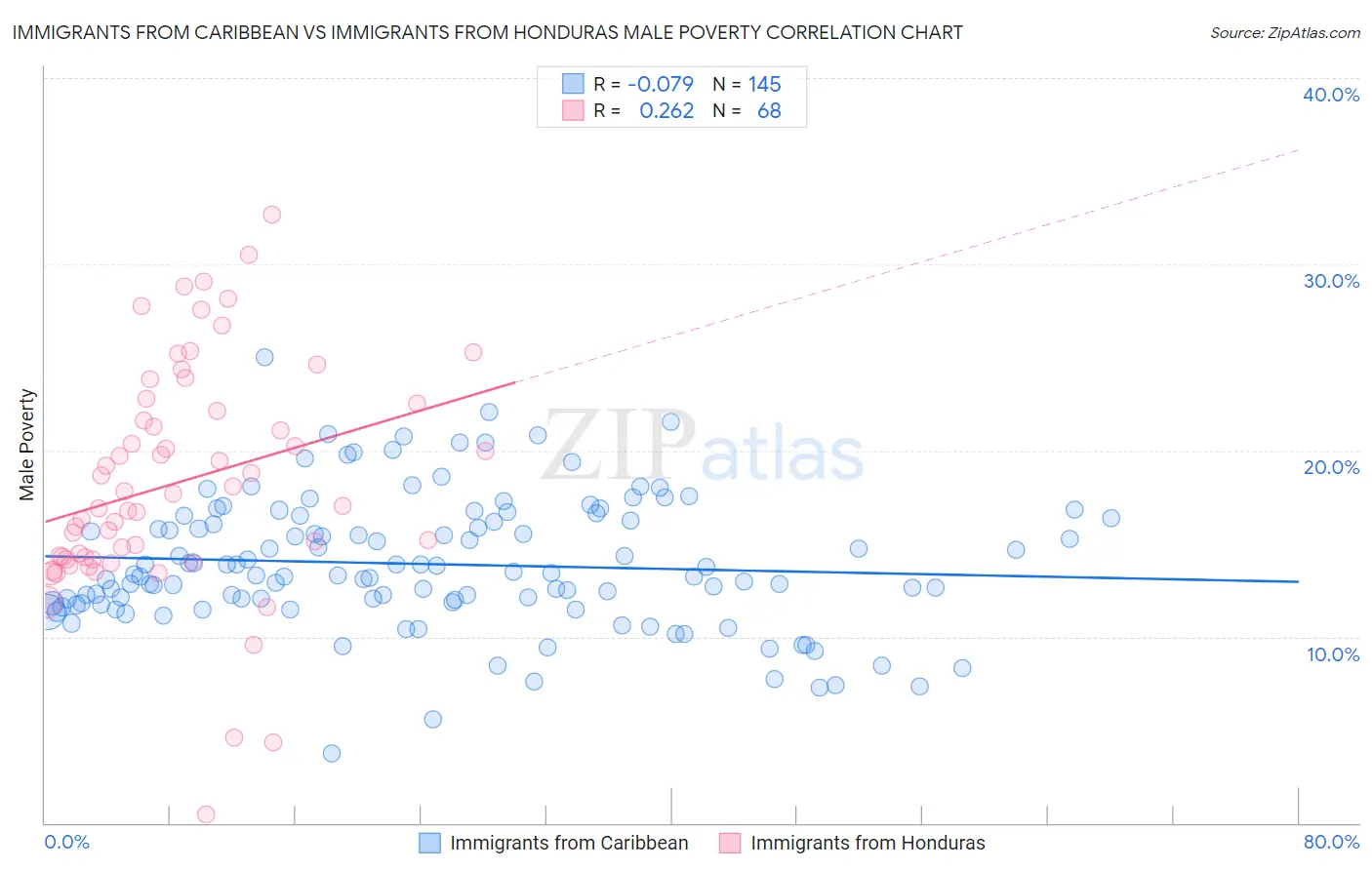 Immigrants from Caribbean vs Immigrants from Honduras Male Poverty