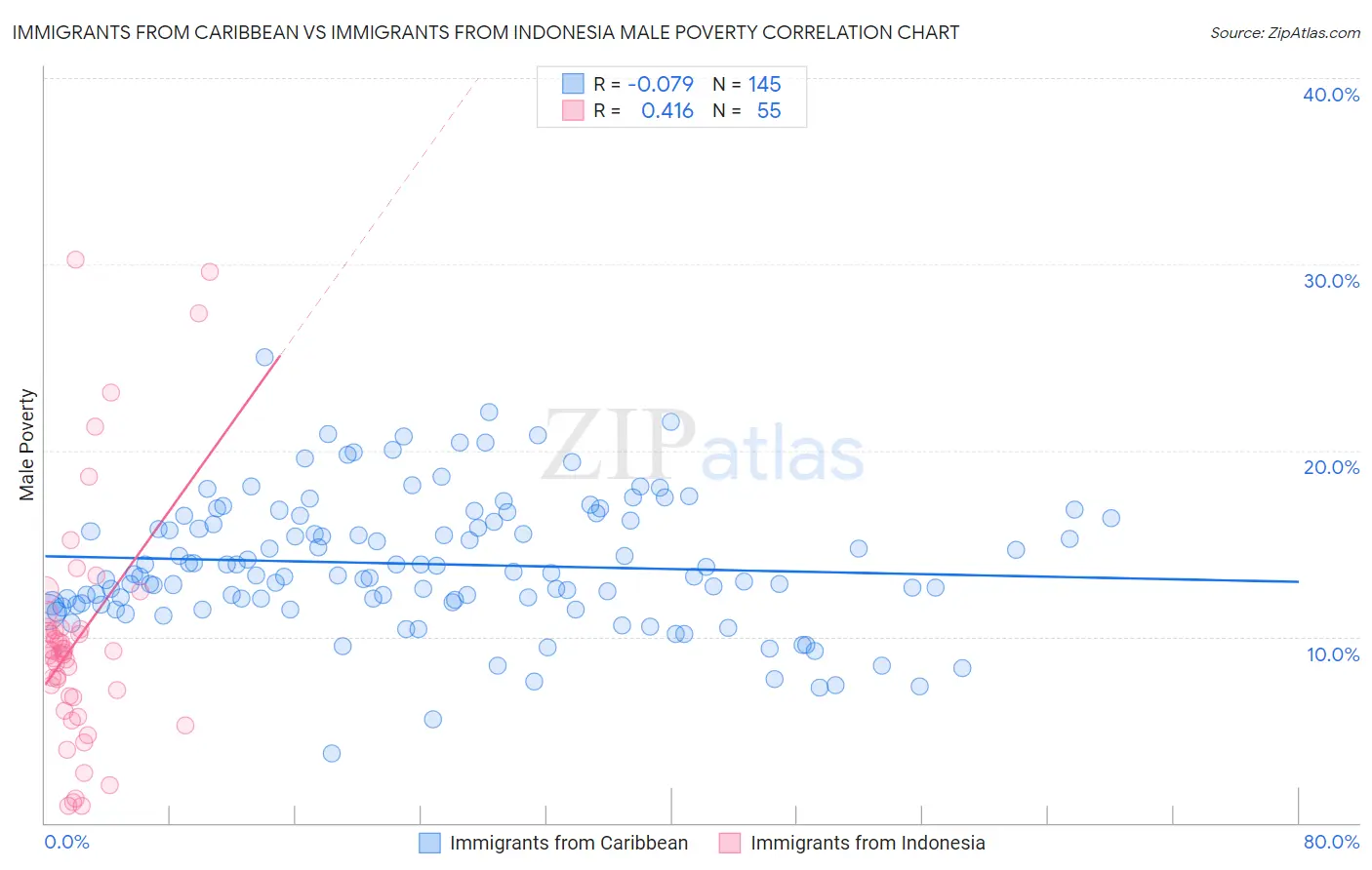 Immigrants from Caribbean vs Immigrants from Indonesia Male Poverty