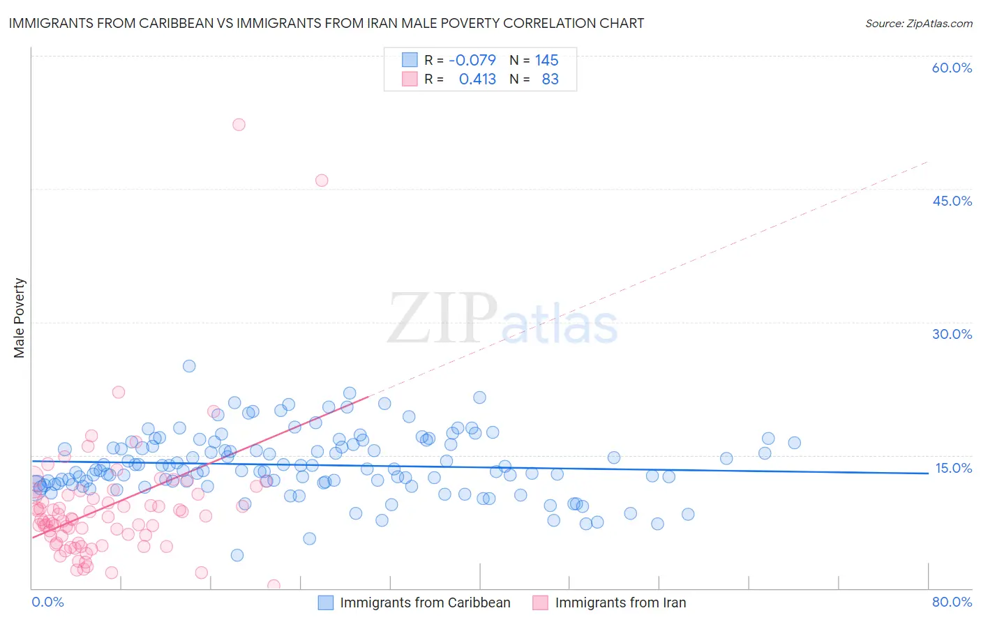 Immigrants from Caribbean vs Immigrants from Iran Male Poverty