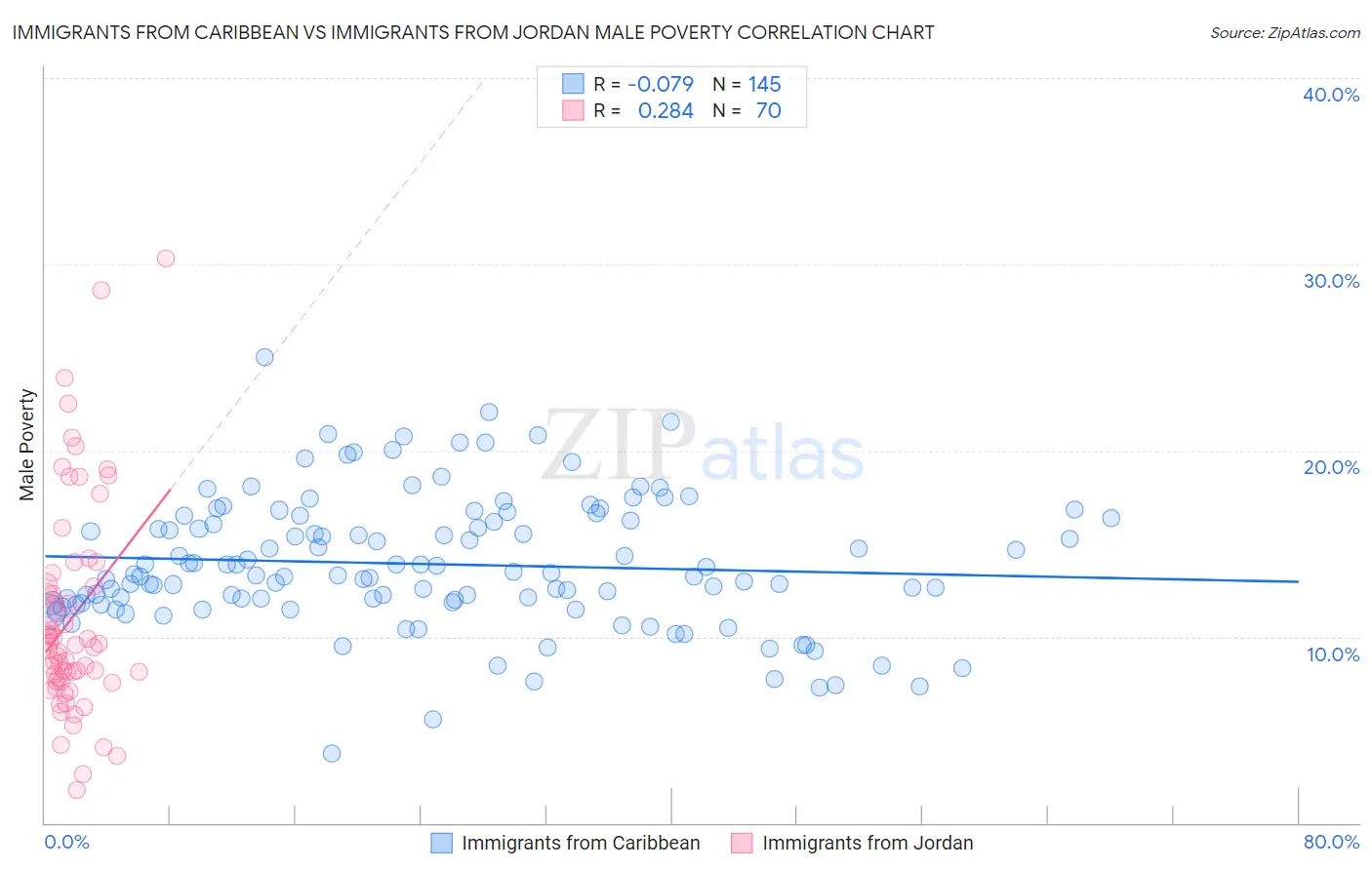 Immigrants from Caribbean vs Immigrants from Jordan Male Poverty