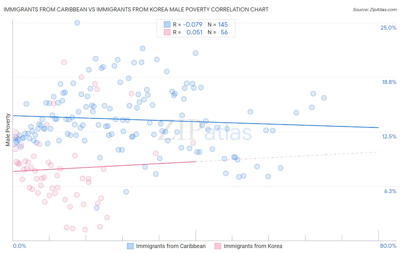 Immigrants from Caribbean vs Immigrants from Korea Male Poverty
