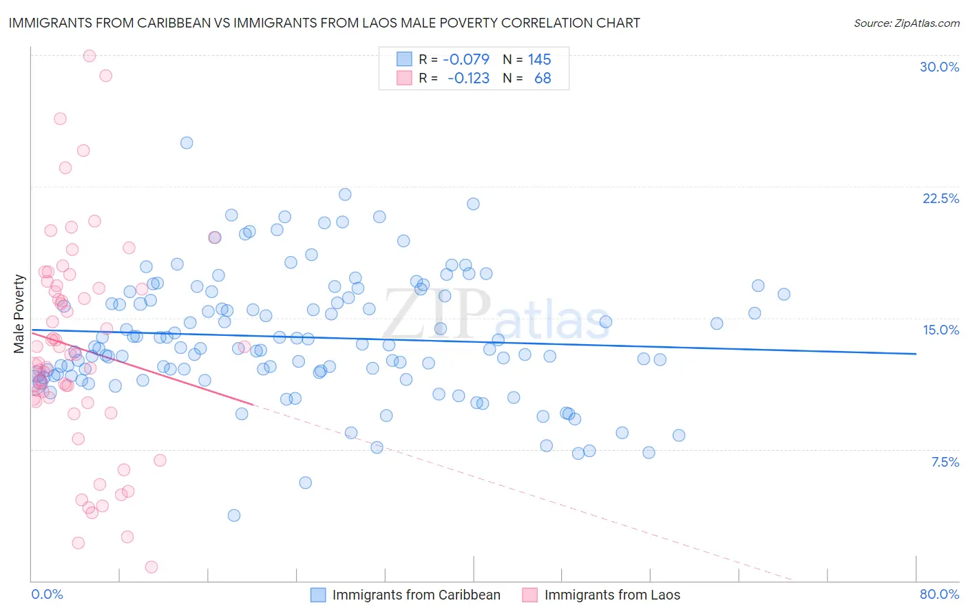 Immigrants from Caribbean vs Immigrants from Laos Male Poverty