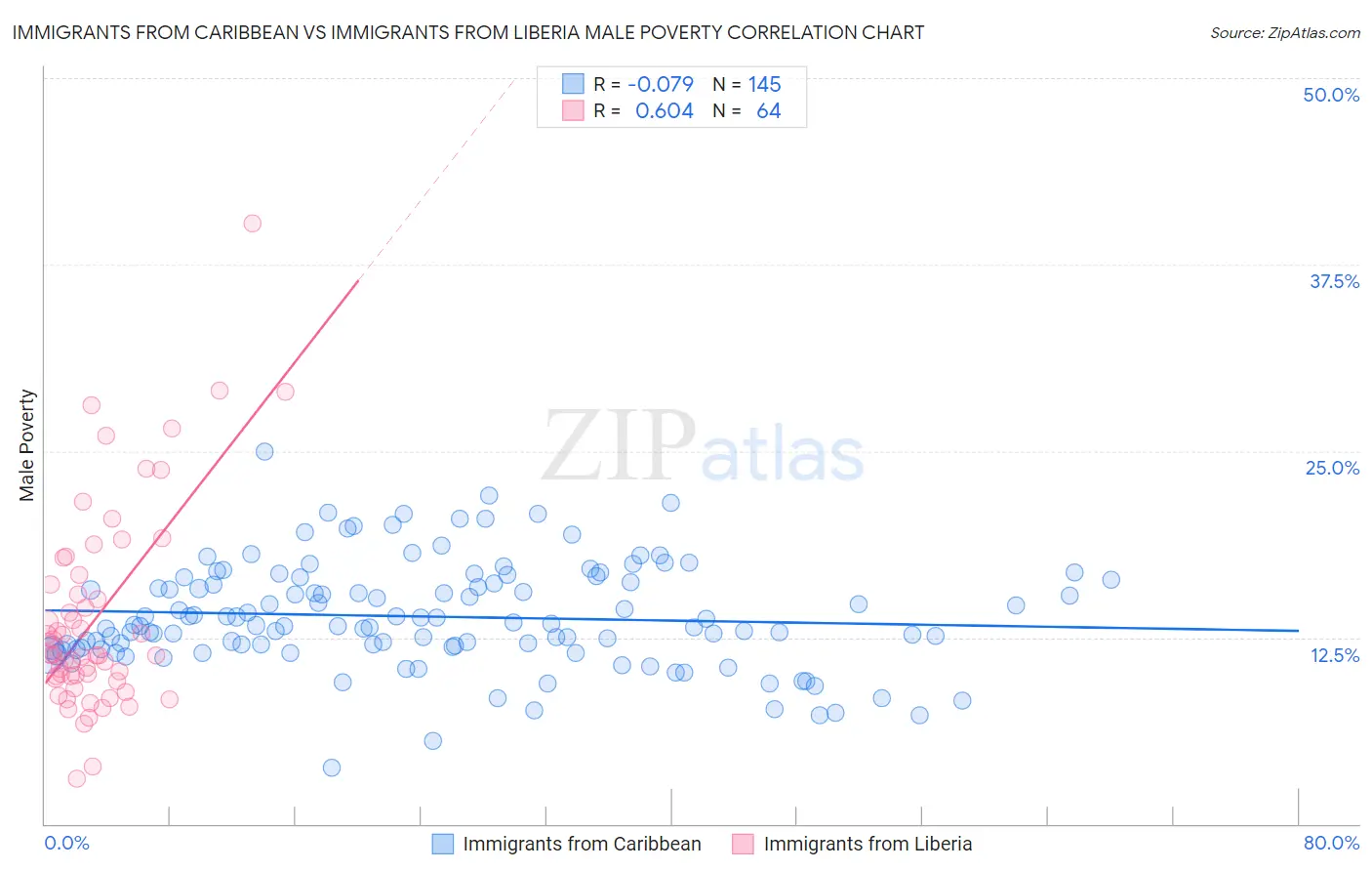 Immigrants from Caribbean vs Immigrants from Liberia Male Poverty