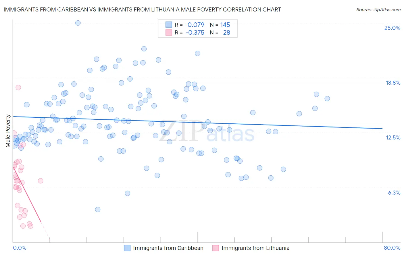 Immigrants from Caribbean vs Immigrants from Lithuania Male Poverty