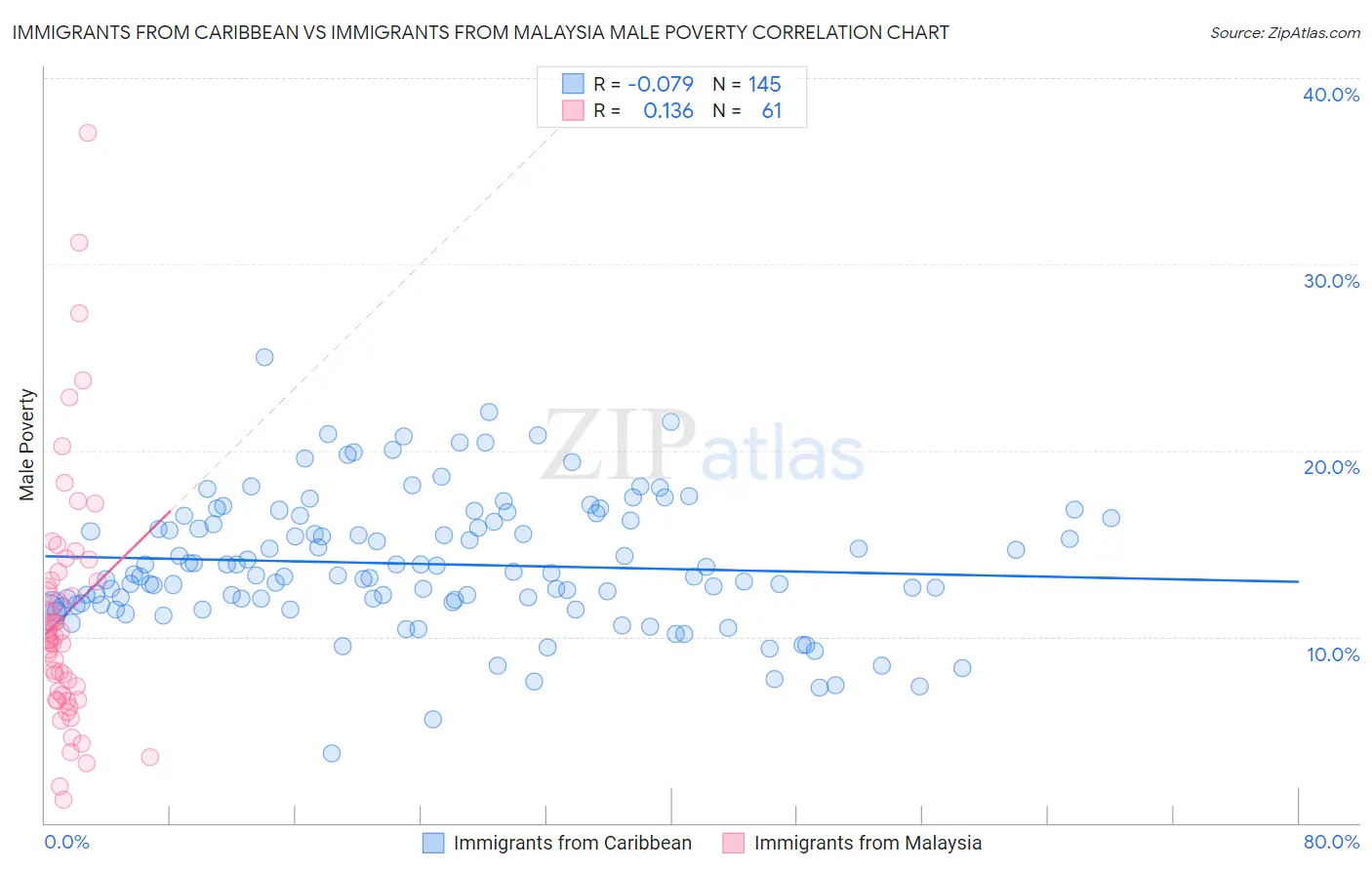 Immigrants from Caribbean vs Immigrants from Malaysia Male Poverty