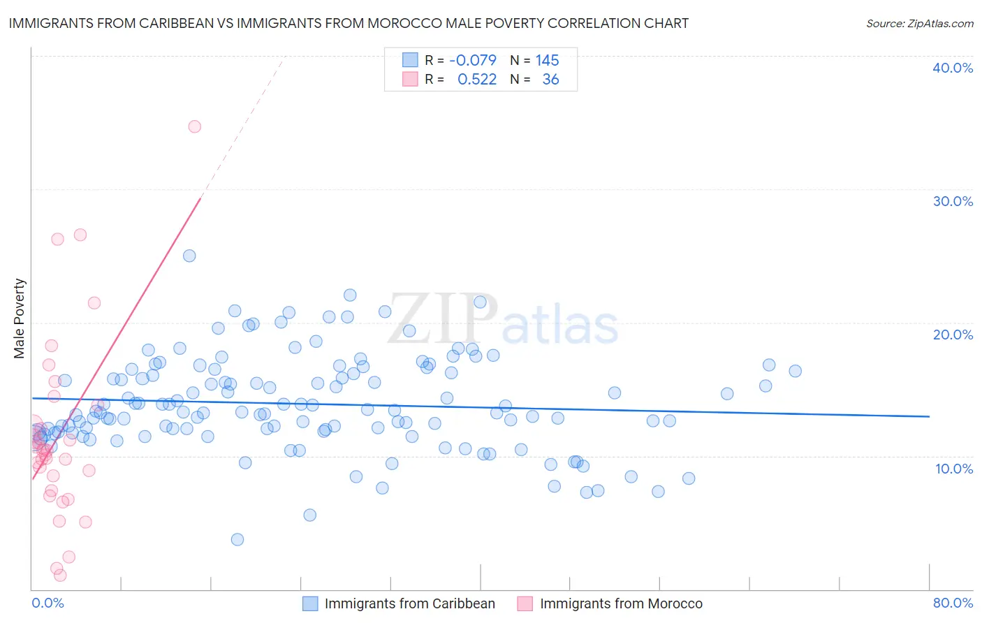 Immigrants from Caribbean vs Immigrants from Morocco Male Poverty