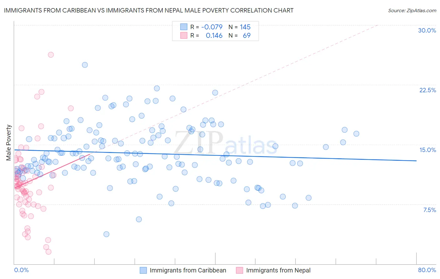 Immigrants from Caribbean vs Immigrants from Nepal Male Poverty