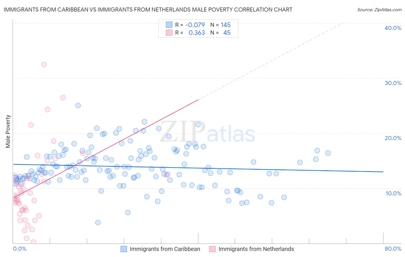 Immigrants from Caribbean vs Immigrants from Netherlands Male Poverty