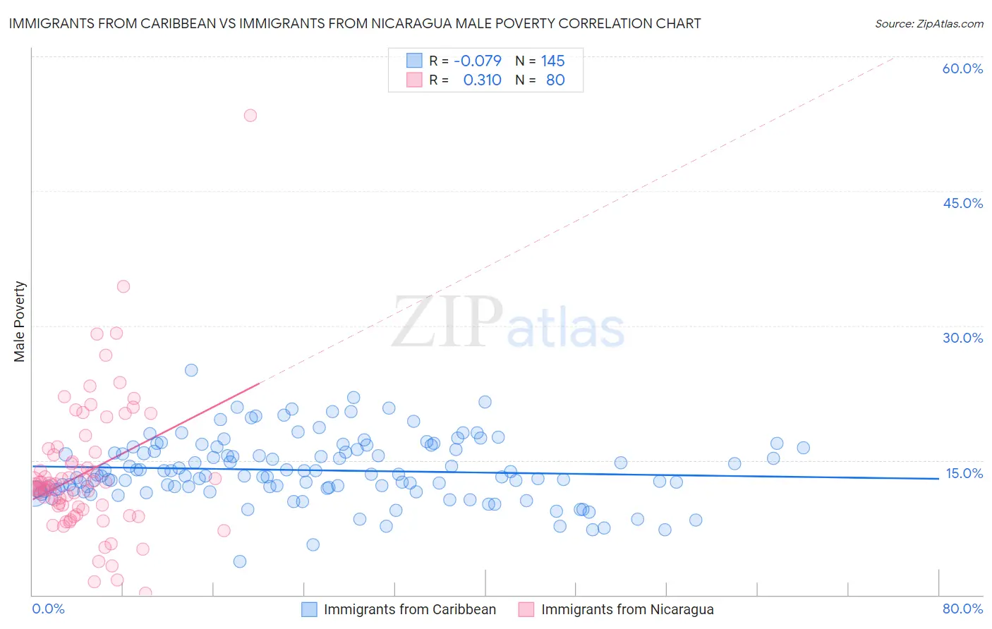 Immigrants from Caribbean vs Immigrants from Nicaragua Male Poverty