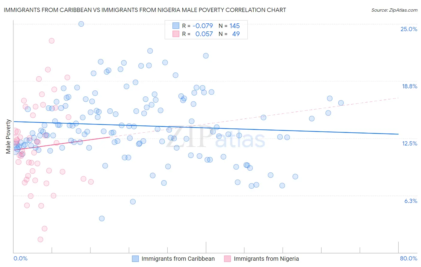 Immigrants from Caribbean vs Immigrants from Nigeria Male Poverty
