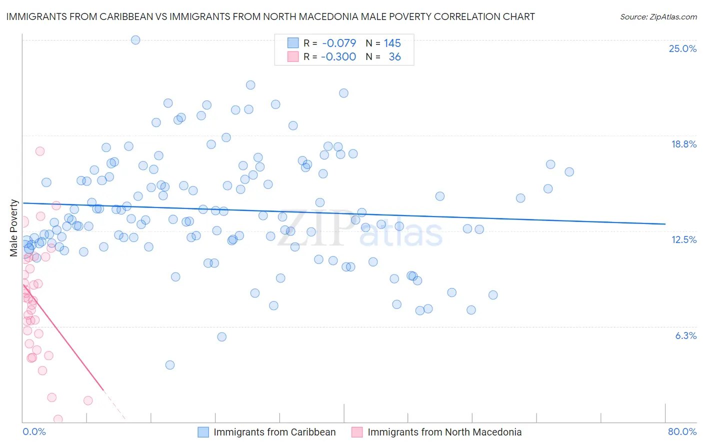 Immigrants from Caribbean vs Immigrants from North Macedonia Male Poverty