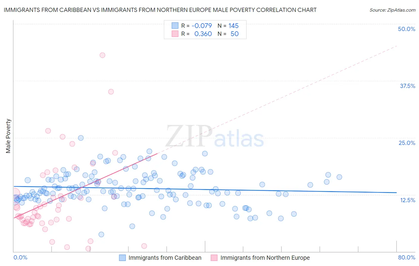 Immigrants from Caribbean vs Immigrants from Northern Europe Male Poverty