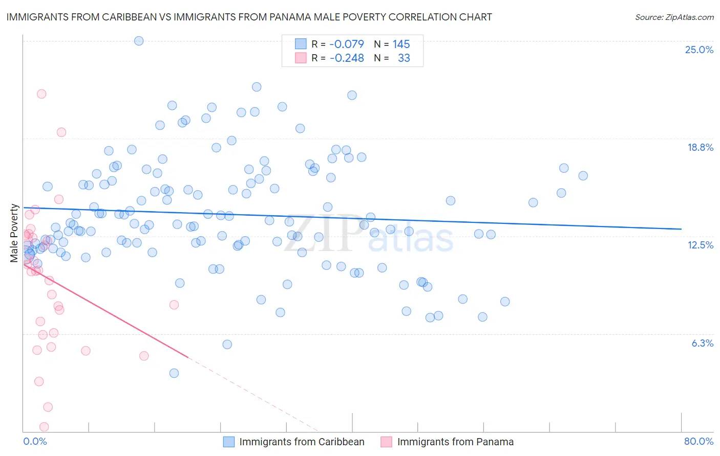 Immigrants from Caribbean vs Immigrants from Panama Male Poverty