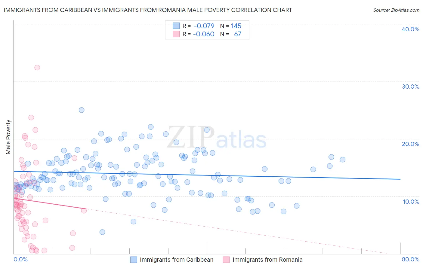 Immigrants from Caribbean vs Immigrants from Romania Male Poverty