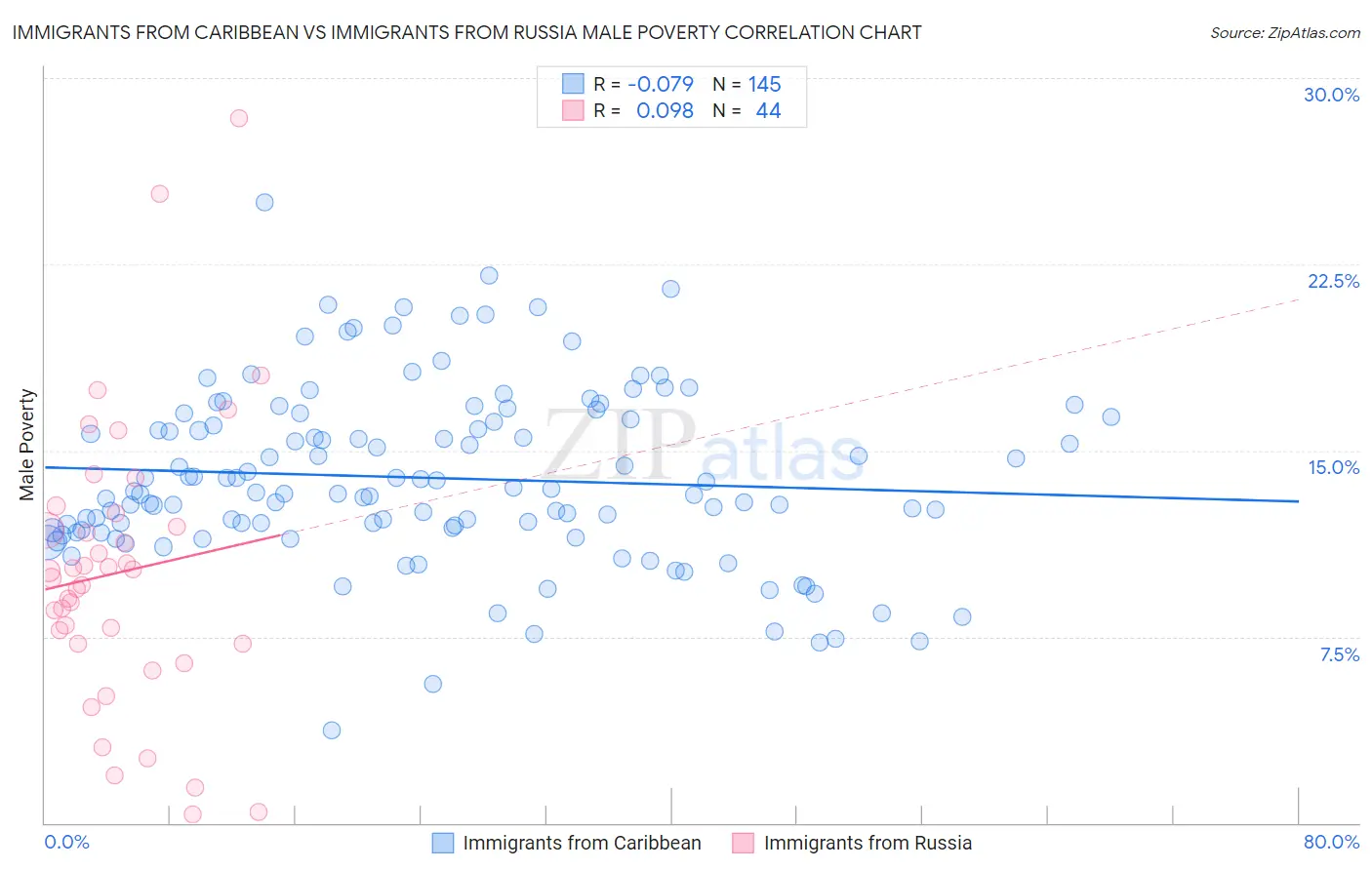 Immigrants from Caribbean vs Immigrants from Russia Male Poverty