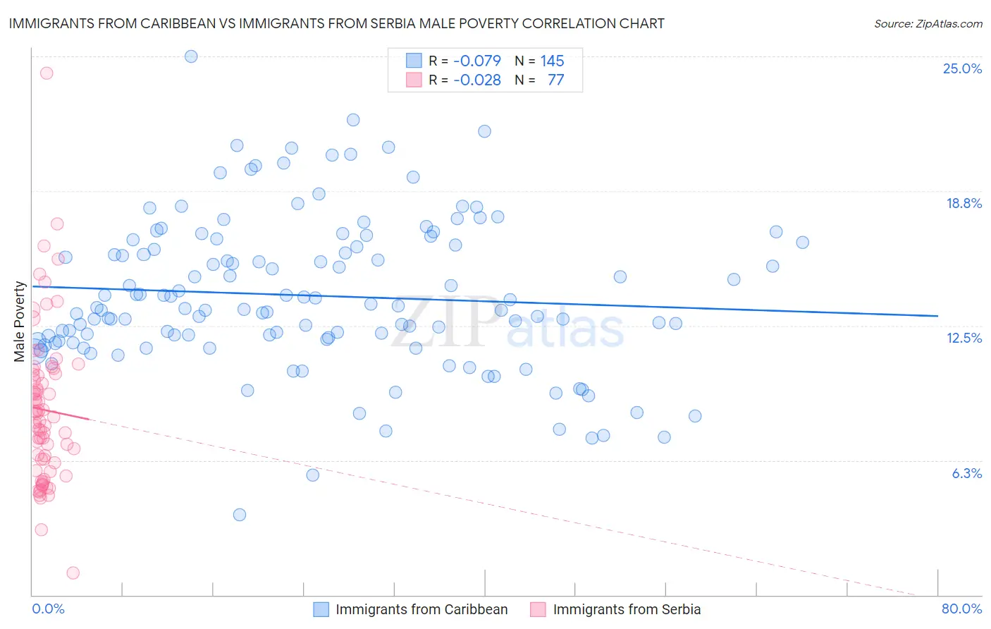Immigrants from Caribbean vs Immigrants from Serbia Male Poverty