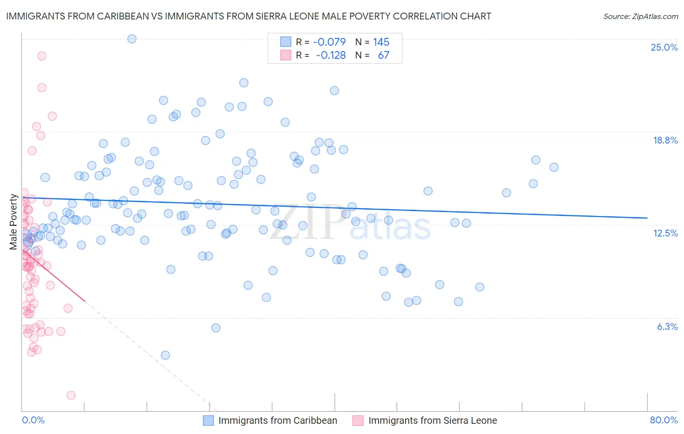 Immigrants from Caribbean vs Immigrants from Sierra Leone Male Poverty