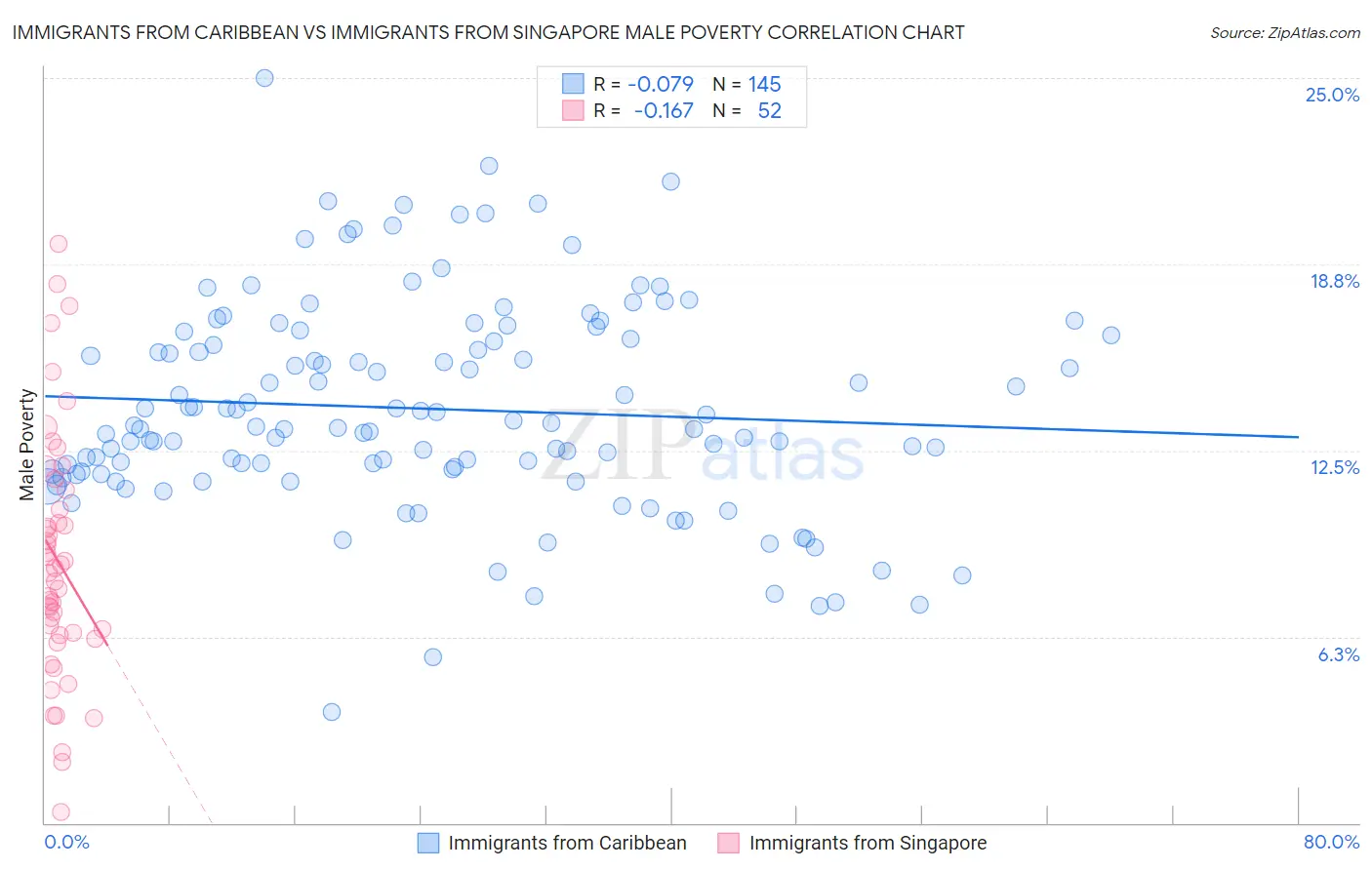 Immigrants from Caribbean vs Immigrants from Singapore Male Poverty
