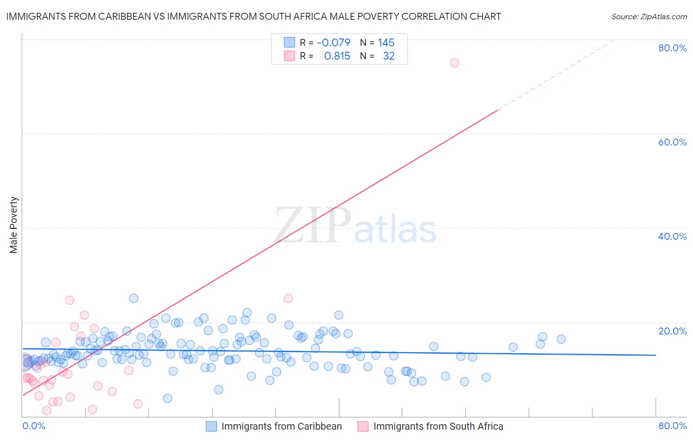 Immigrants from Caribbean vs Immigrants from South Africa Male Poverty