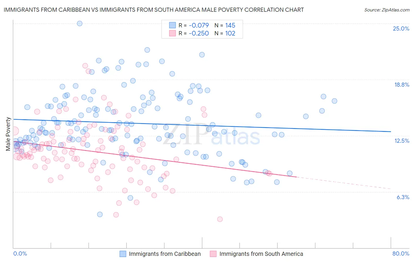 Immigrants from Caribbean vs Immigrants from South America Male Poverty