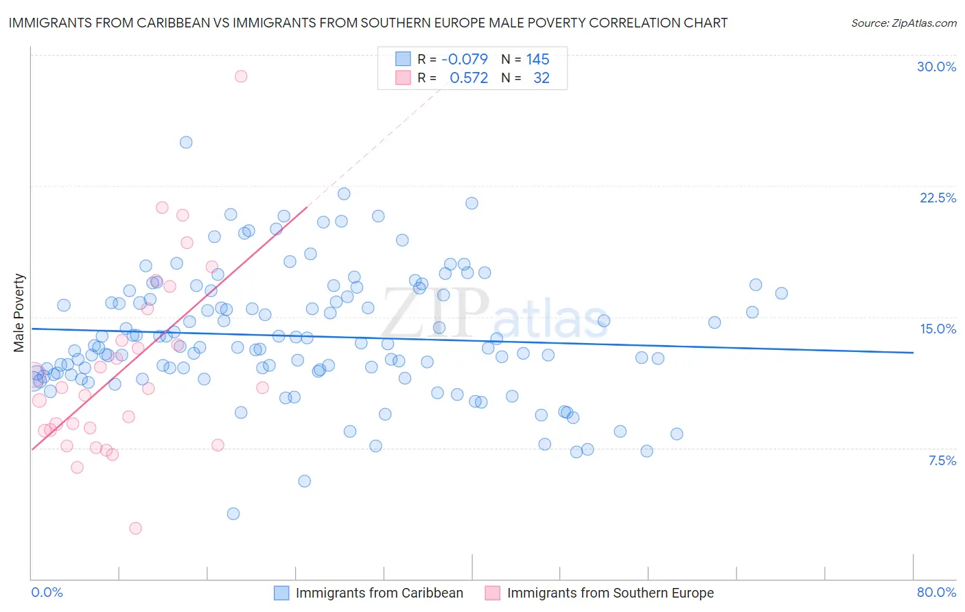 Immigrants from Caribbean vs Immigrants from Southern Europe Male Poverty