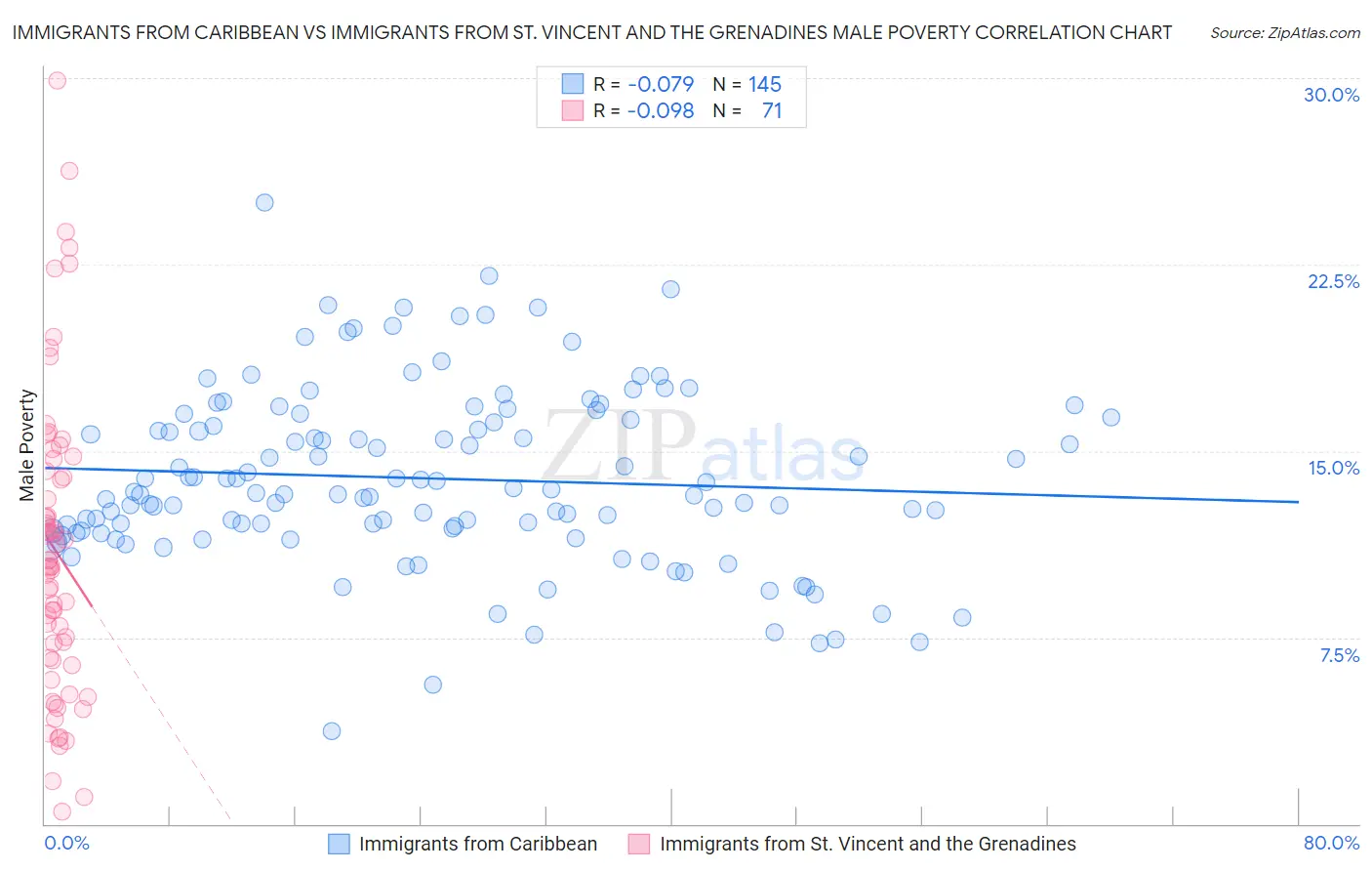 Immigrants from Caribbean vs Immigrants from St. Vincent and the Grenadines Male Poverty