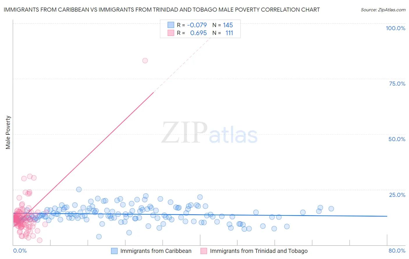 Immigrants from Caribbean vs Immigrants from Trinidad and Tobago Male Poverty