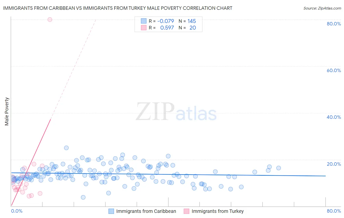 Immigrants from Caribbean vs Immigrants from Turkey Male Poverty