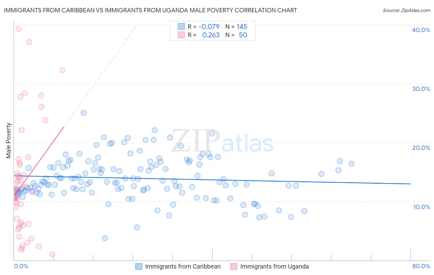 Immigrants from Caribbean vs Immigrants from Uganda Male Poverty