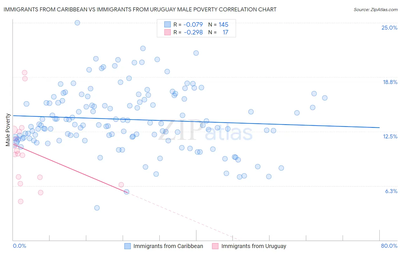 Immigrants from Caribbean vs Immigrants from Uruguay Male Poverty