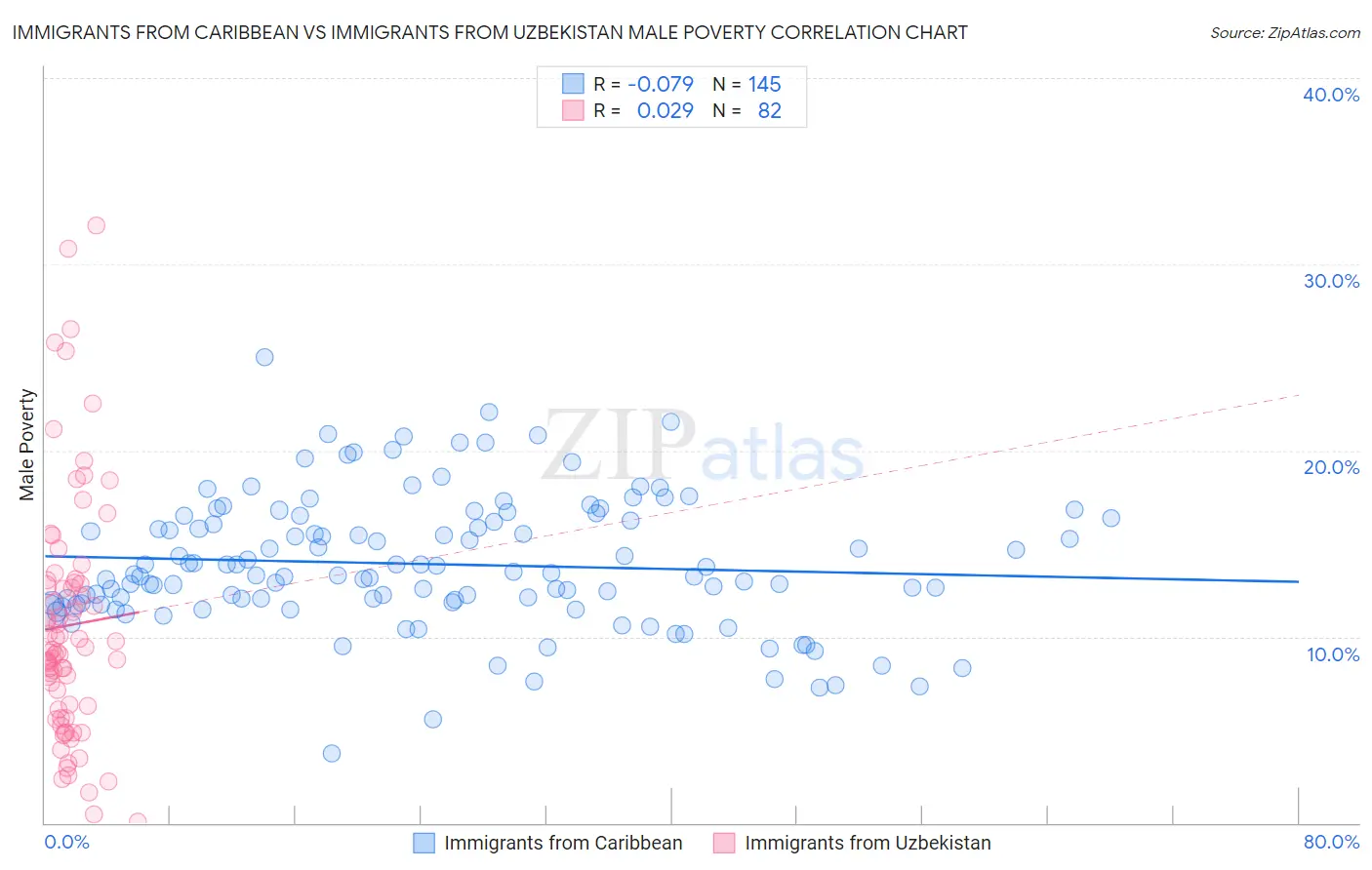 Immigrants from Caribbean vs Immigrants from Uzbekistan Male Poverty