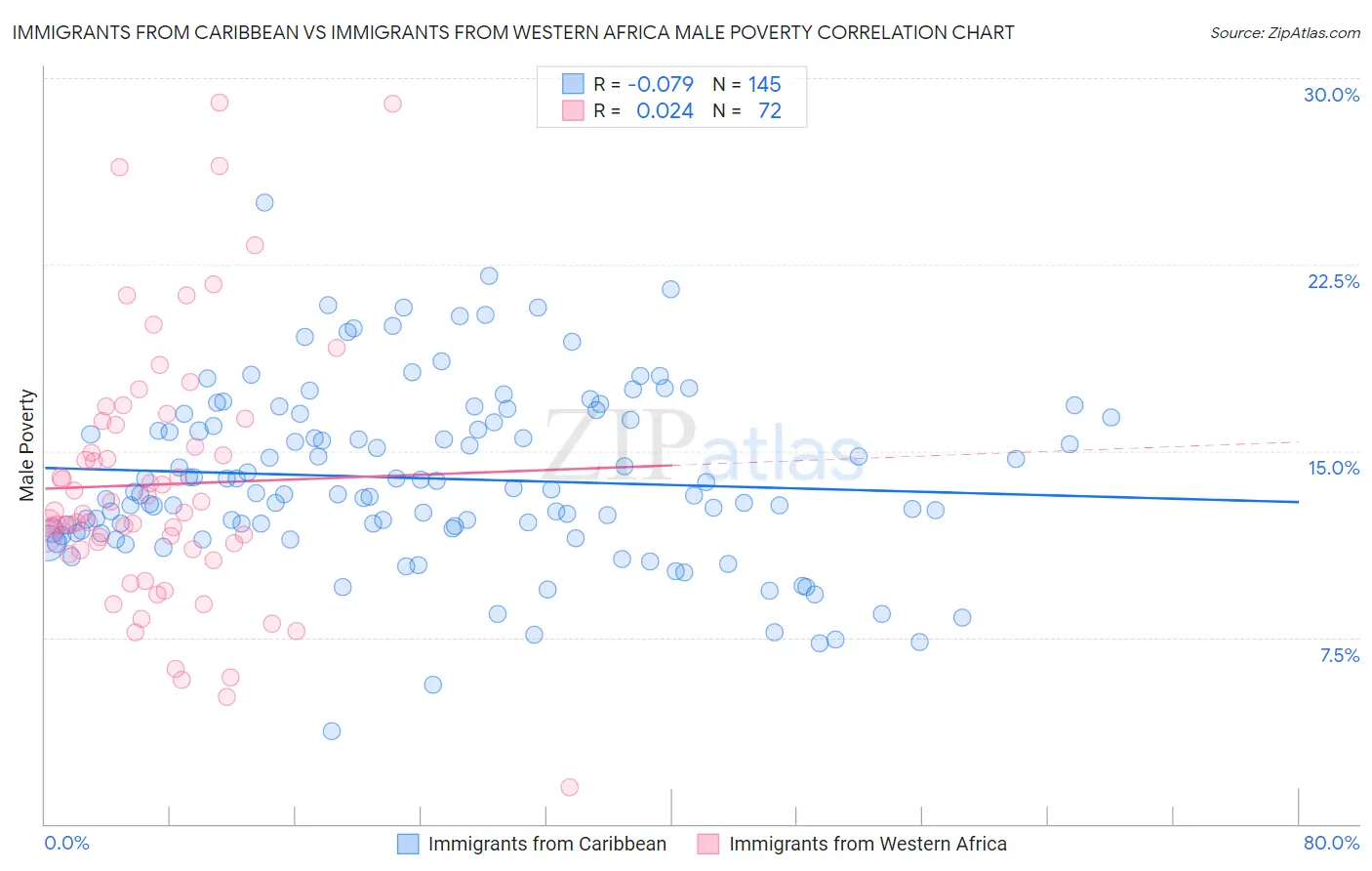 Immigrants from Caribbean vs Immigrants from Western Africa Male Poverty