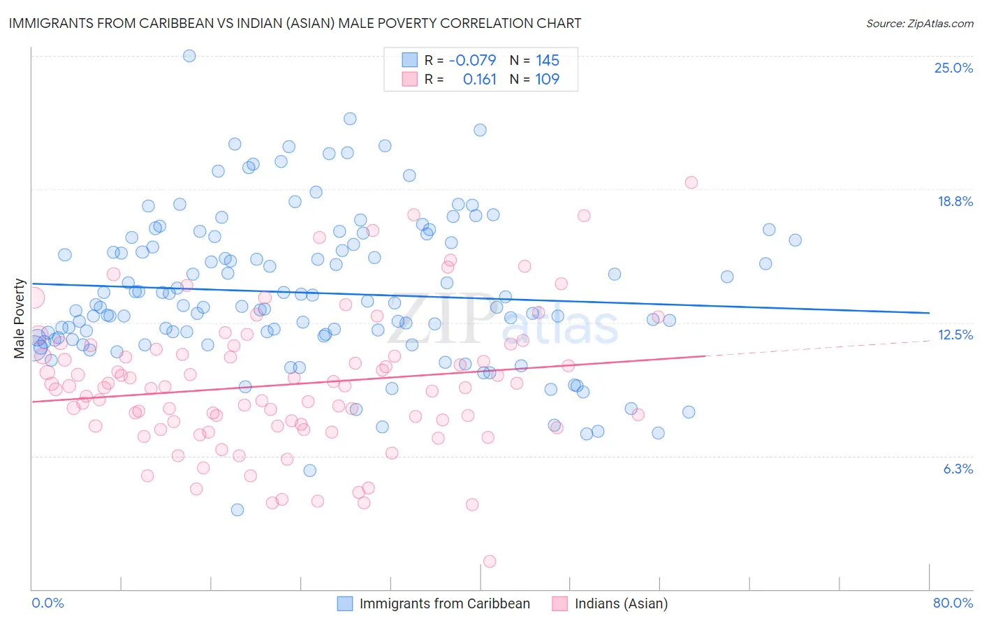 Immigrants from Caribbean vs Indian (Asian) Male Poverty