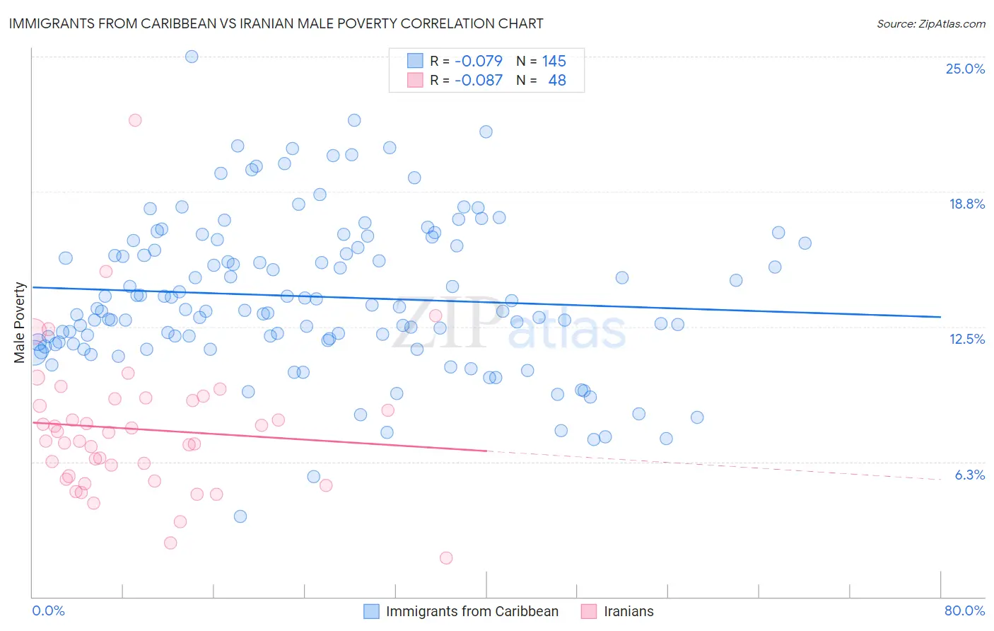 Immigrants from Caribbean vs Iranian Male Poverty