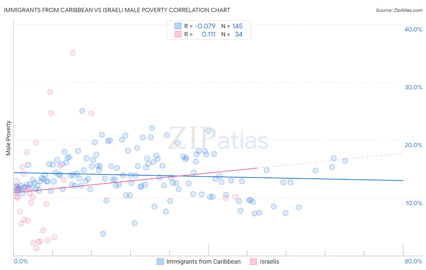Immigrants from Caribbean vs Israeli Male Poverty