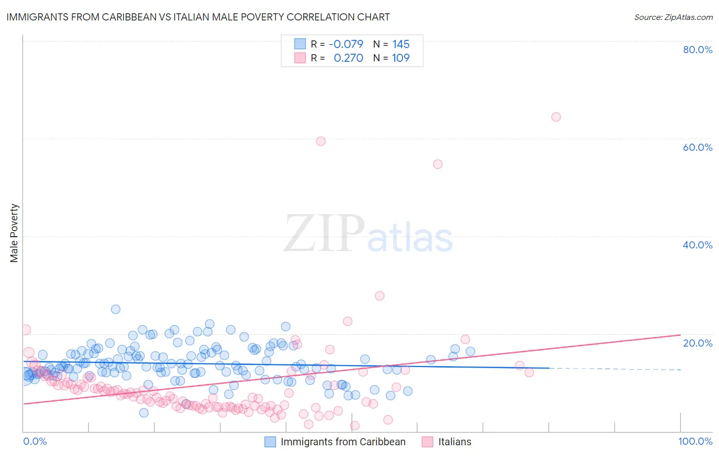 Immigrants from Caribbean vs Italian Male Poverty