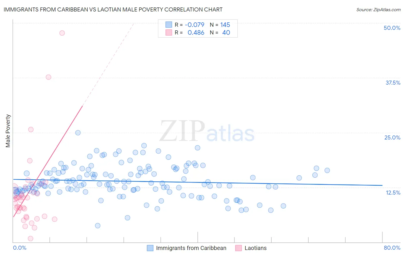 Immigrants from Caribbean vs Laotian Male Poverty