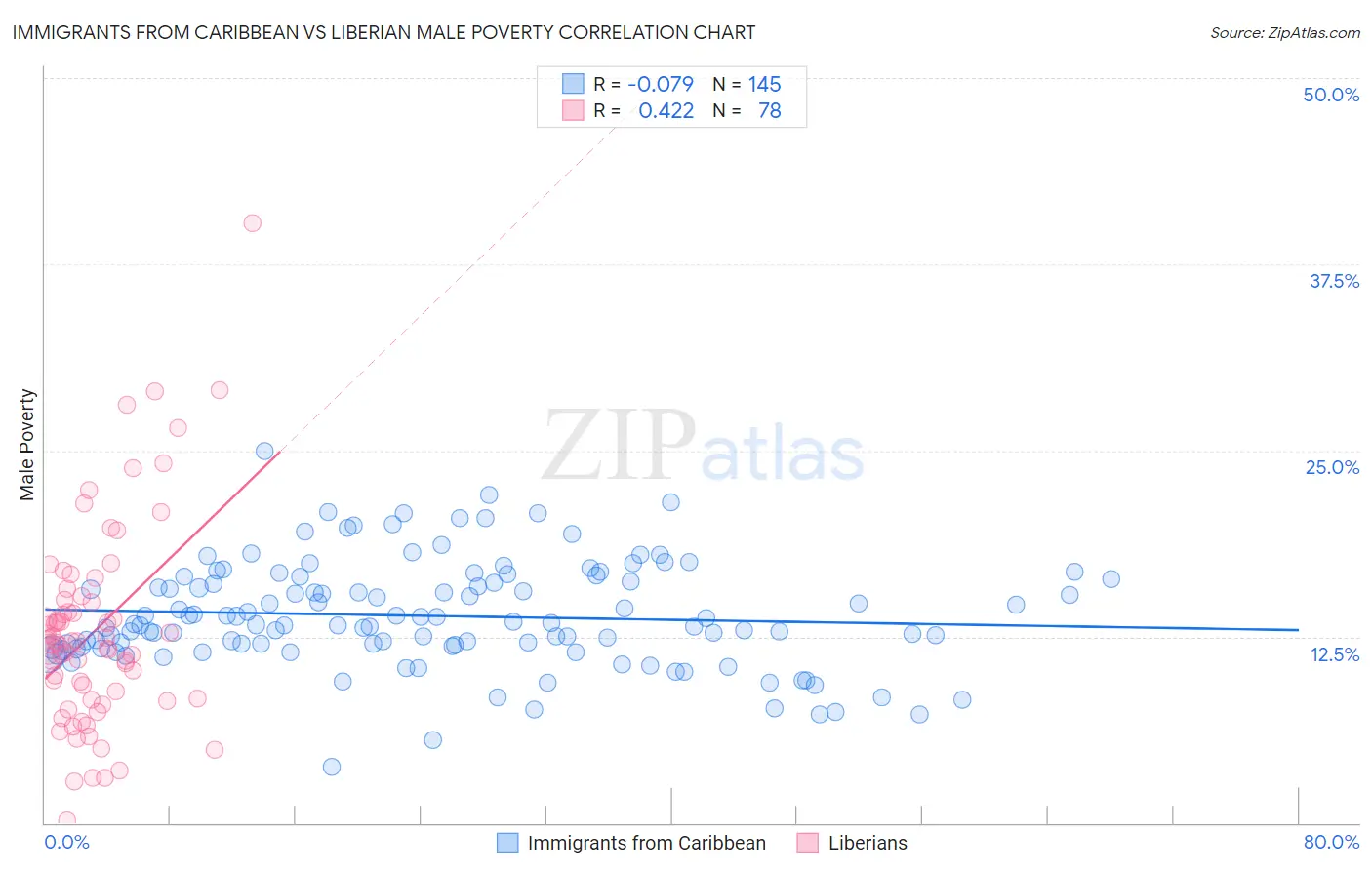 Immigrants from Caribbean vs Liberian Male Poverty