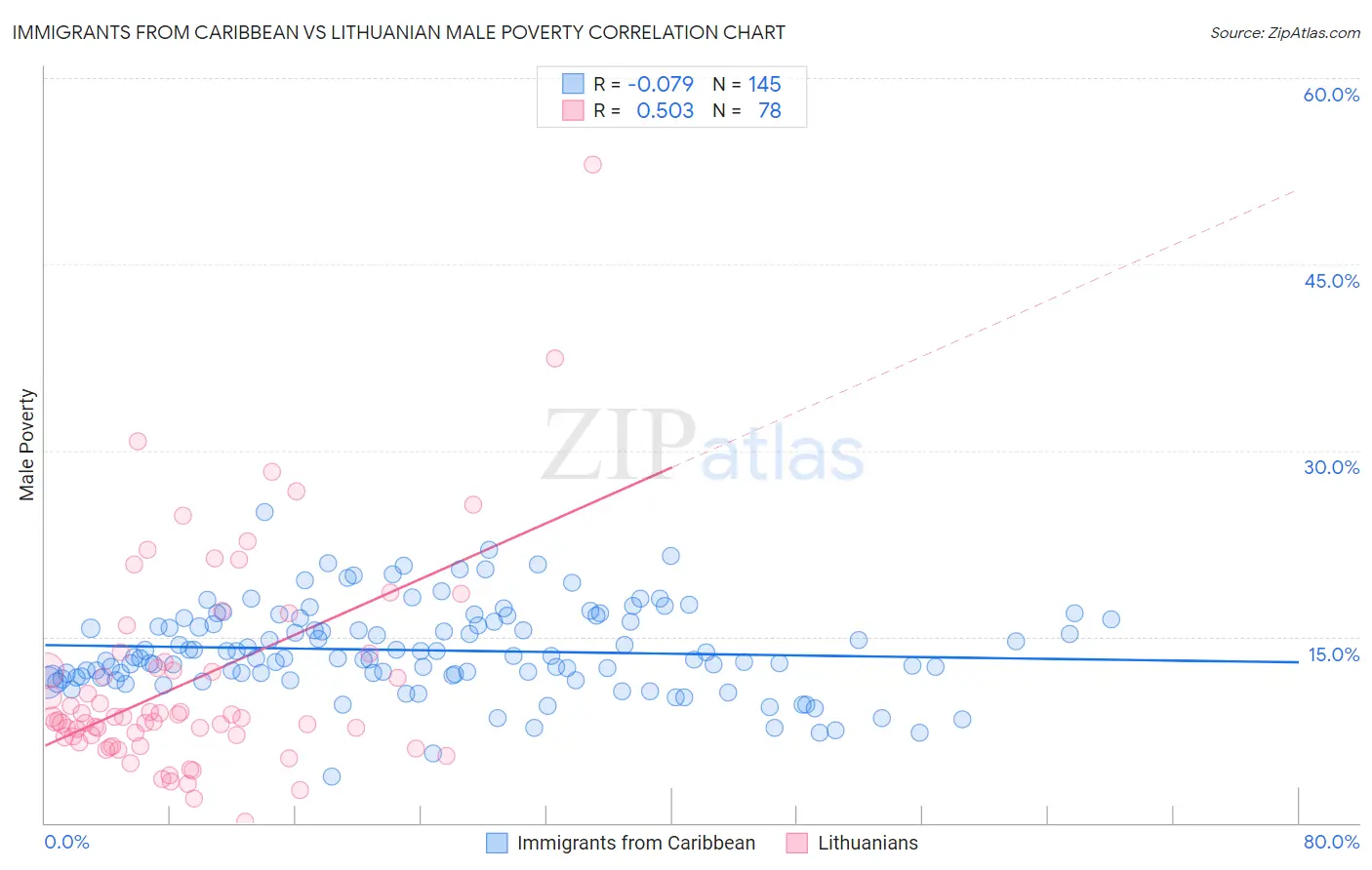 Immigrants from Caribbean vs Lithuanian Male Poverty