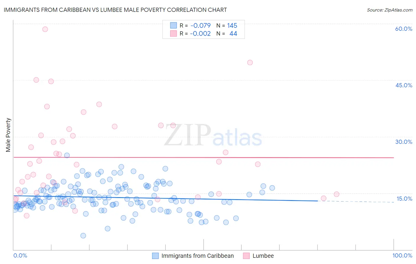 Immigrants from Caribbean vs Lumbee Male Poverty