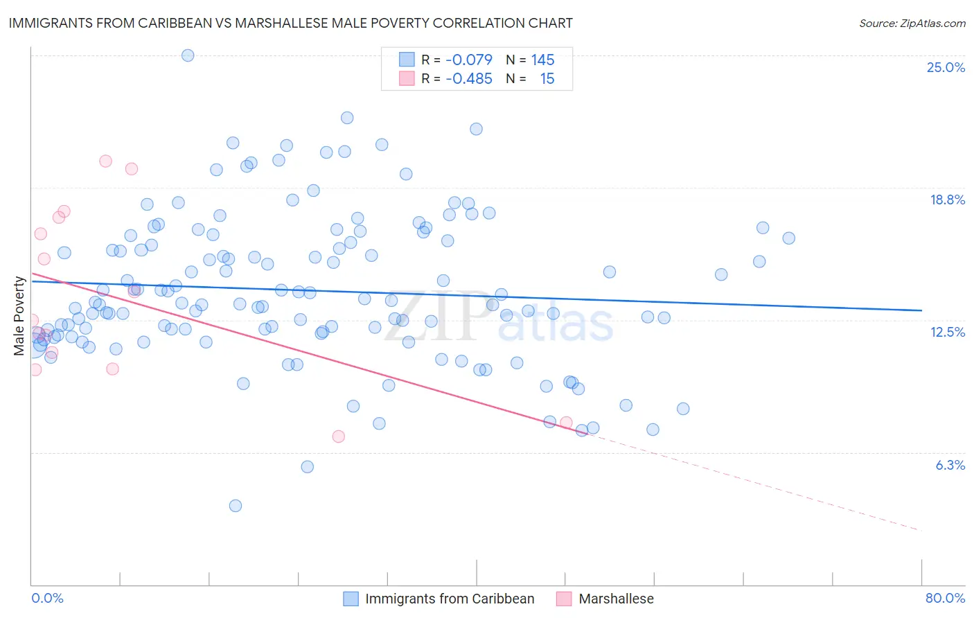 Immigrants from Caribbean vs Marshallese Male Poverty