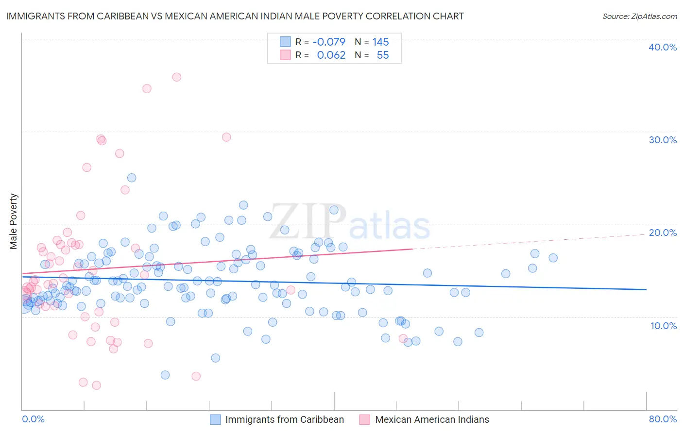 Immigrants from Caribbean vs Mexican American Indian Male Poverty