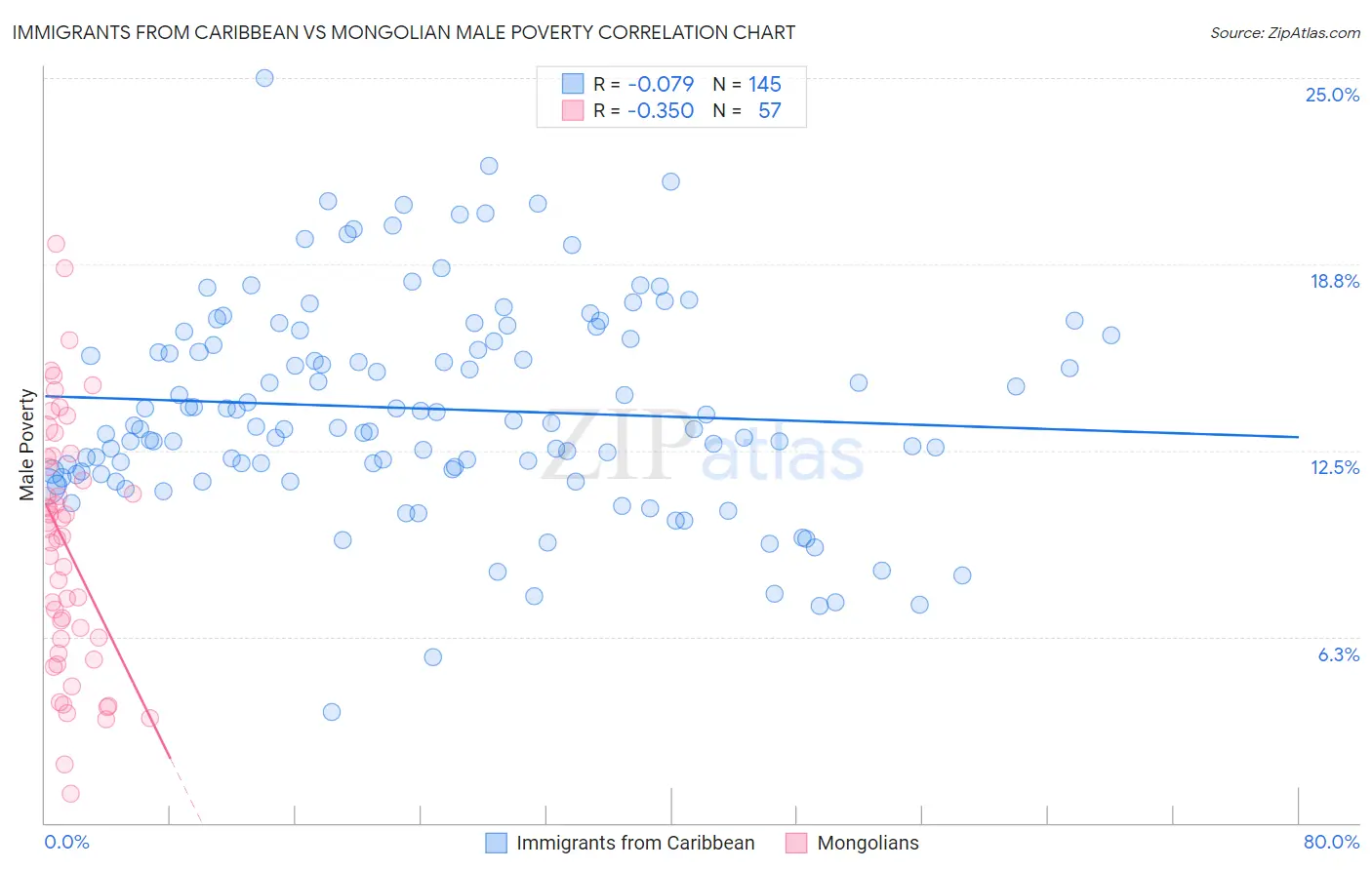 Immigrants from Caribbean vs Mongolian Male Poverty