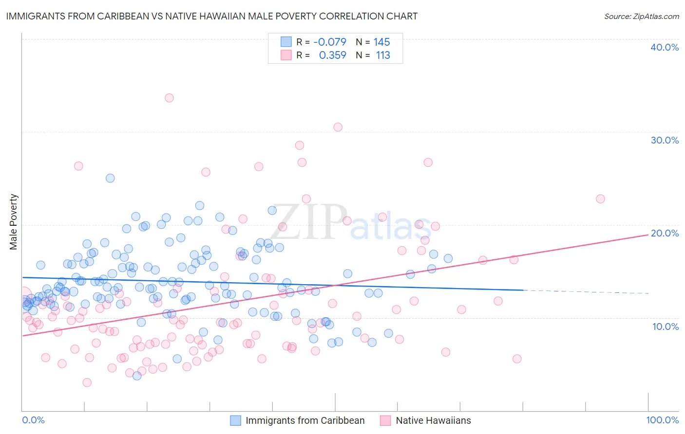 Immigrants from Caribbean vs Native Hawaiian Male Poverty