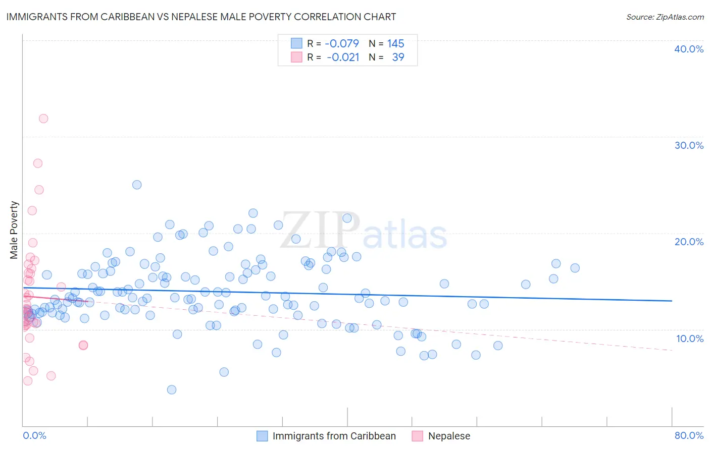 Immigrants from Caribbean vs Nepalese Male Poverty
