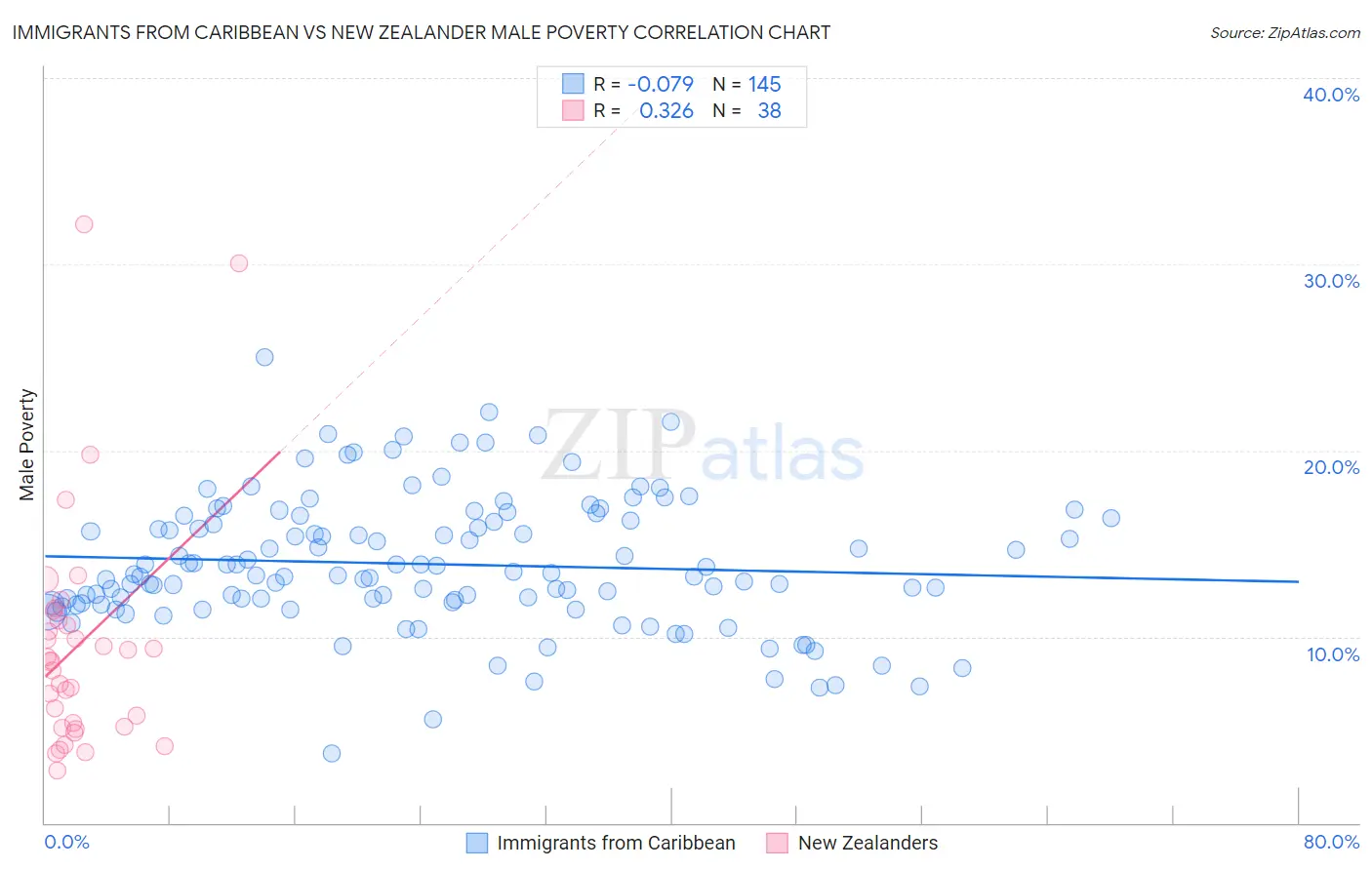 Immigrants from Caribbean vs New Zealander Male Poverty
