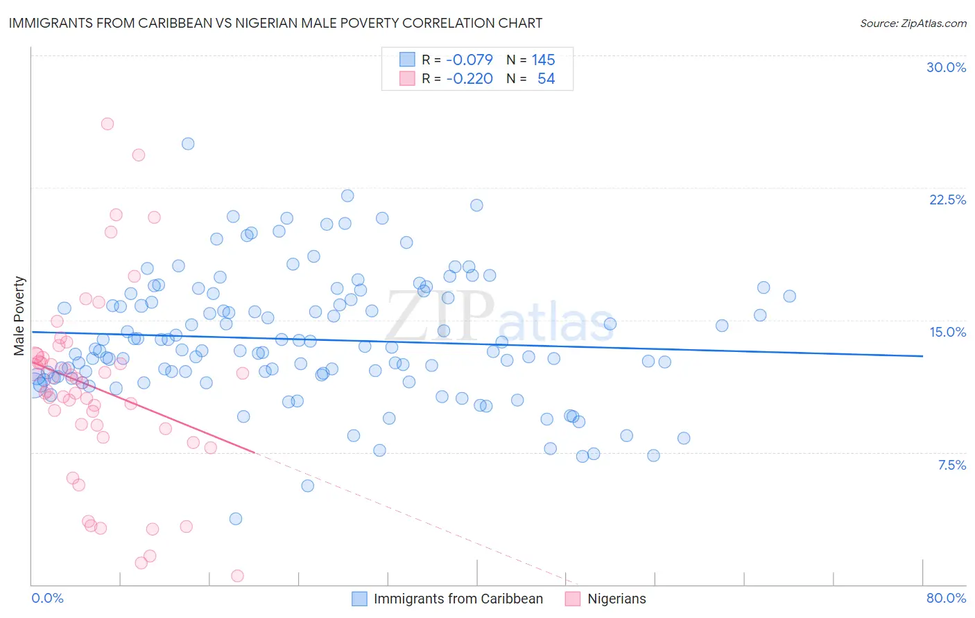 Immigrants from Caribbean vs Nigerian Male Poverty
